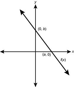 Graph for question 8.