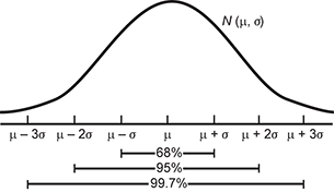 diagram of a normal model