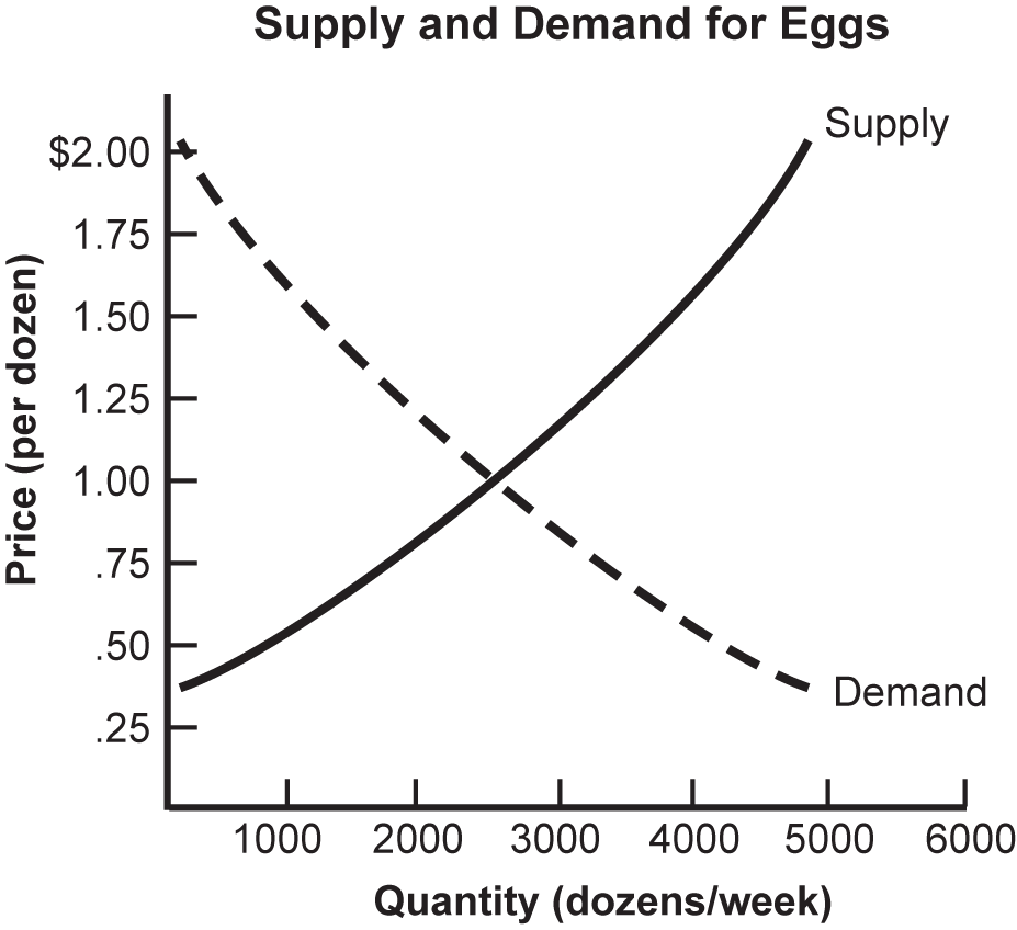 graph showing the supply versus demand for eggs