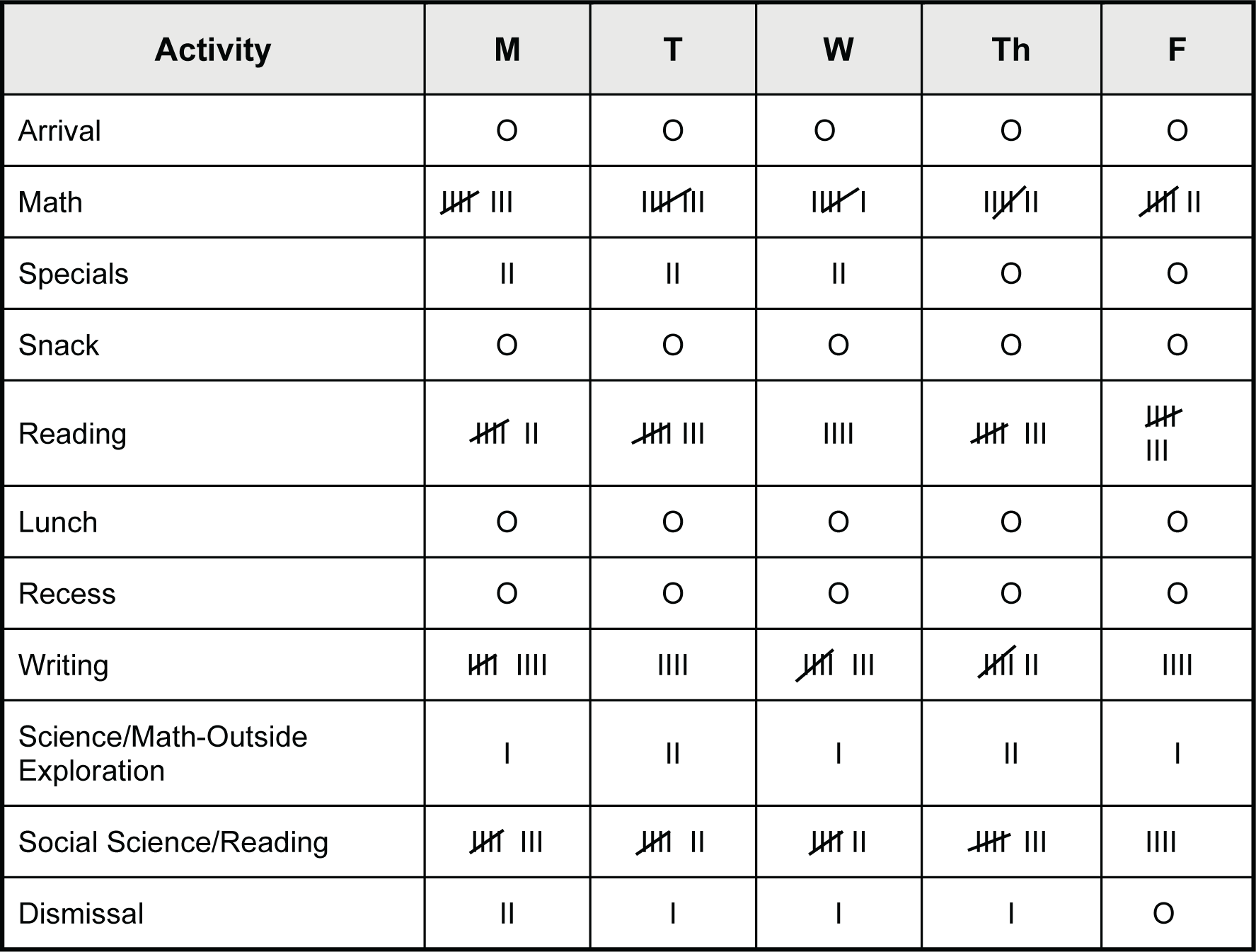 a table representing the frequency to which Joey engages in disruptive classroom behavior
