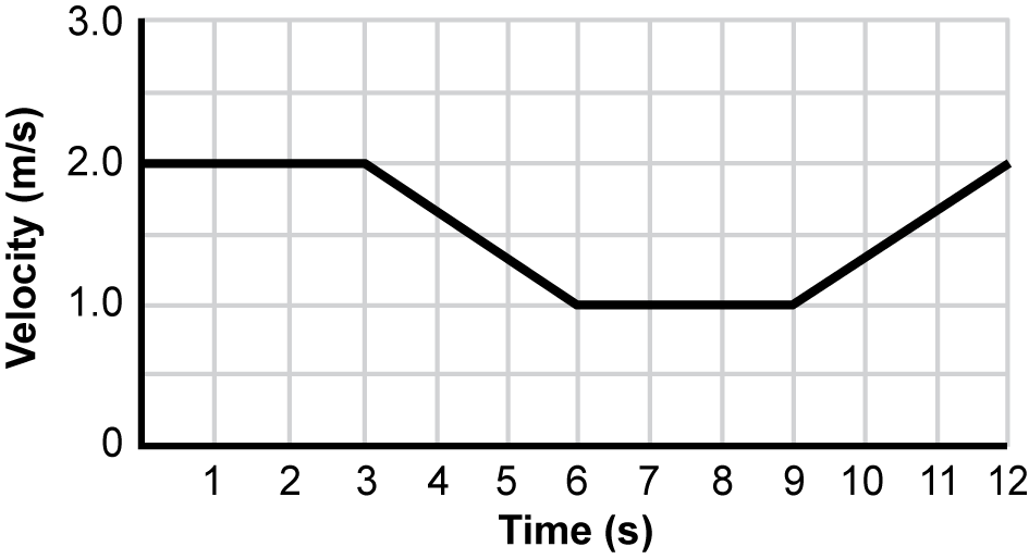 graph showing the velocity of a person on a bike