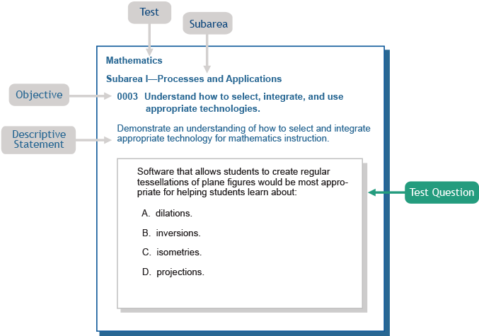 Diagram of test framework structure.