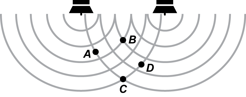 diagram of the wave fronts of two sound waves